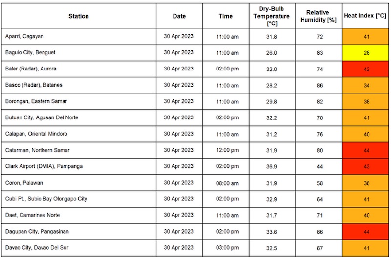 Davao City Posts Highest Heat Index In Mindanao On April And