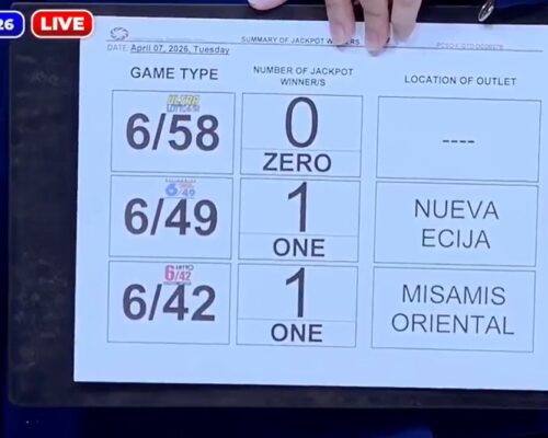 Lone Superlotto 6/49 bettor bags P171M jackpot; 1 Lotto 6/42 winner gets P10M prize